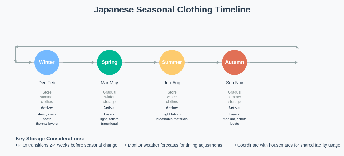 Seasonal Transition Timeline