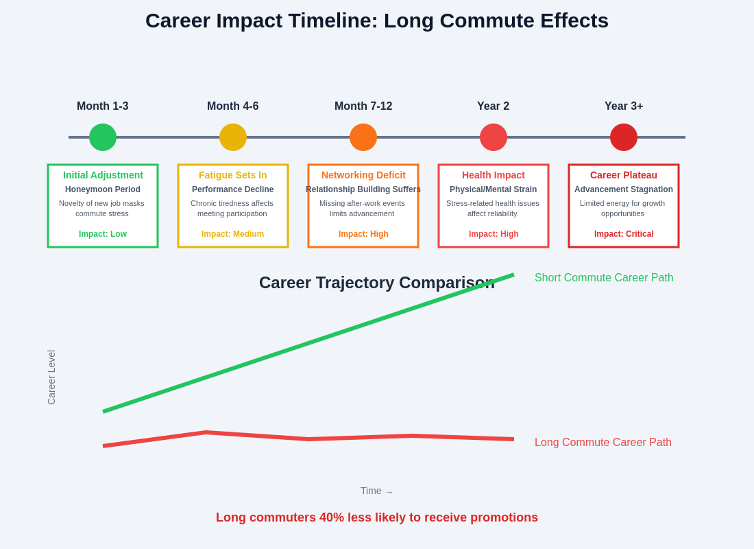 Career Impact Timeline