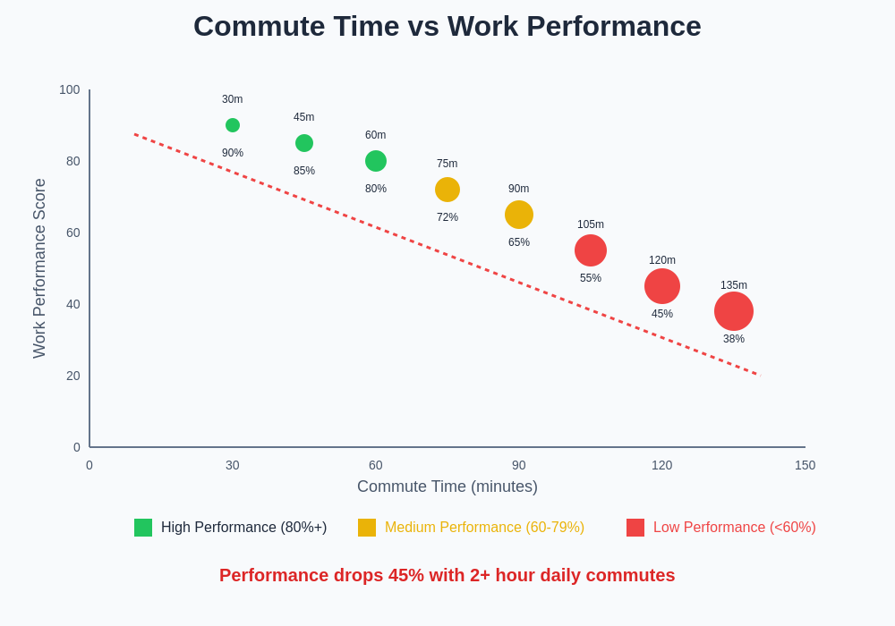 Commute Time vs Performance Correlation