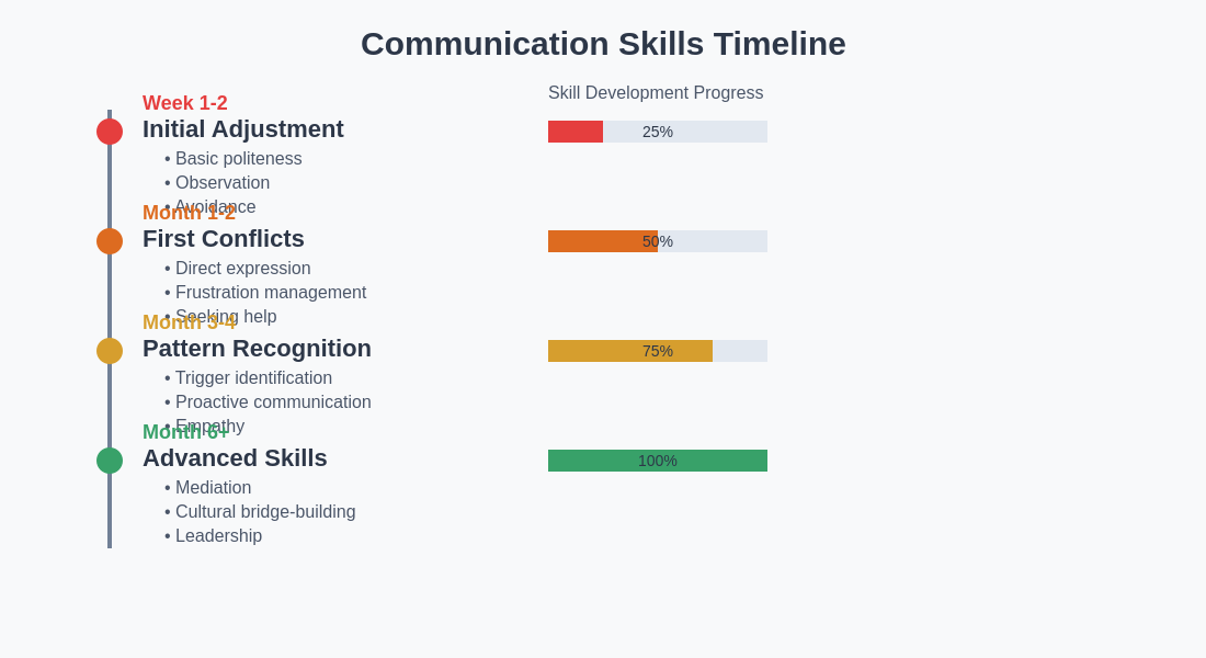 Communication Timeline