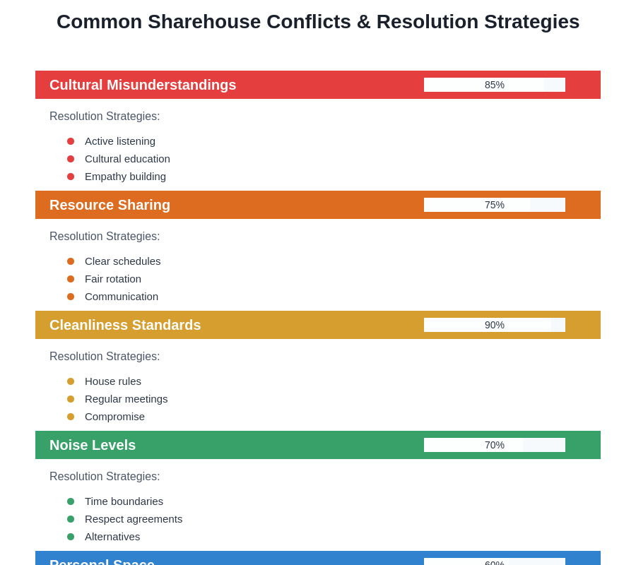 Conflict Types and Strategies