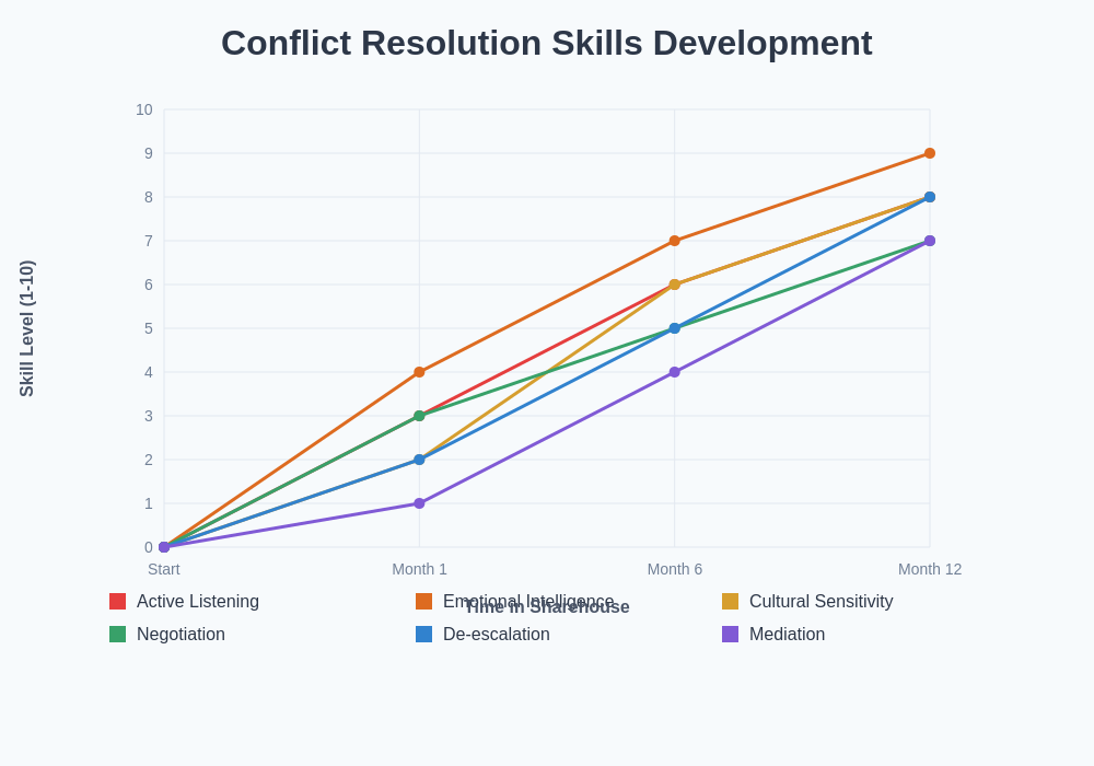Skills Development Timeline