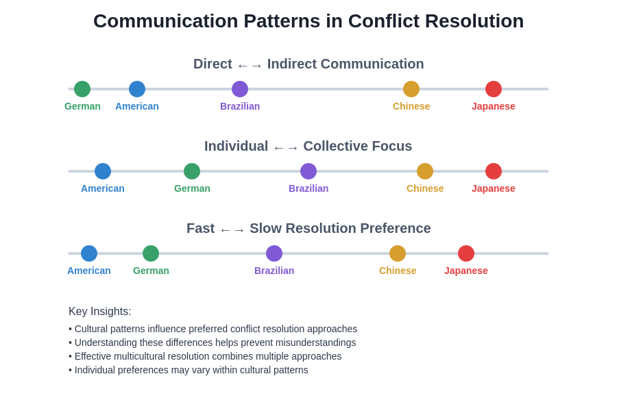 Communication Patterns in Conflict Resolution