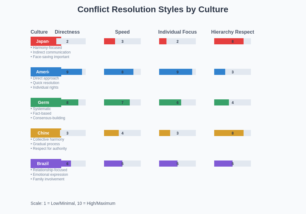 Conflict Resolution Styles Comparison