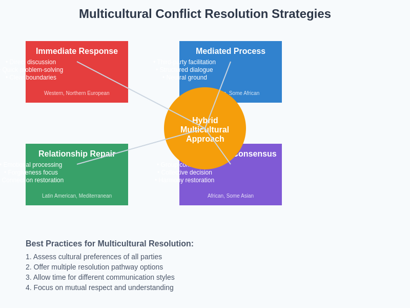 Multicultural Resolution Strategies Matrix