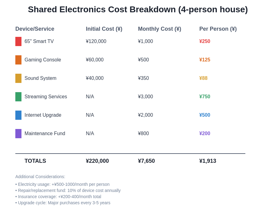 Electronics Cost Breakdown Chart