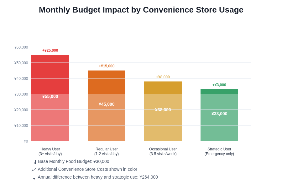 Monthly Budget Impact