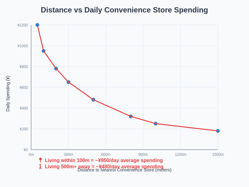 Proximity vs Spending Relationship