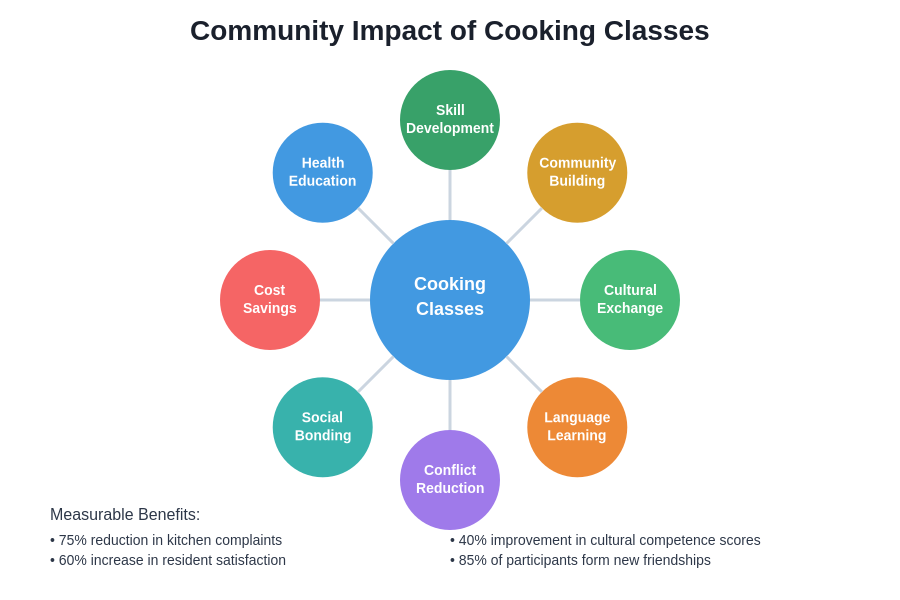 Community Impact Chart