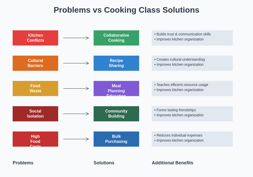 Problem vs Solution Chart