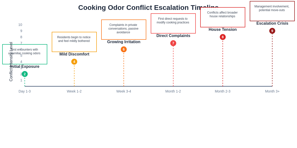 Conflict Escalation Timeline