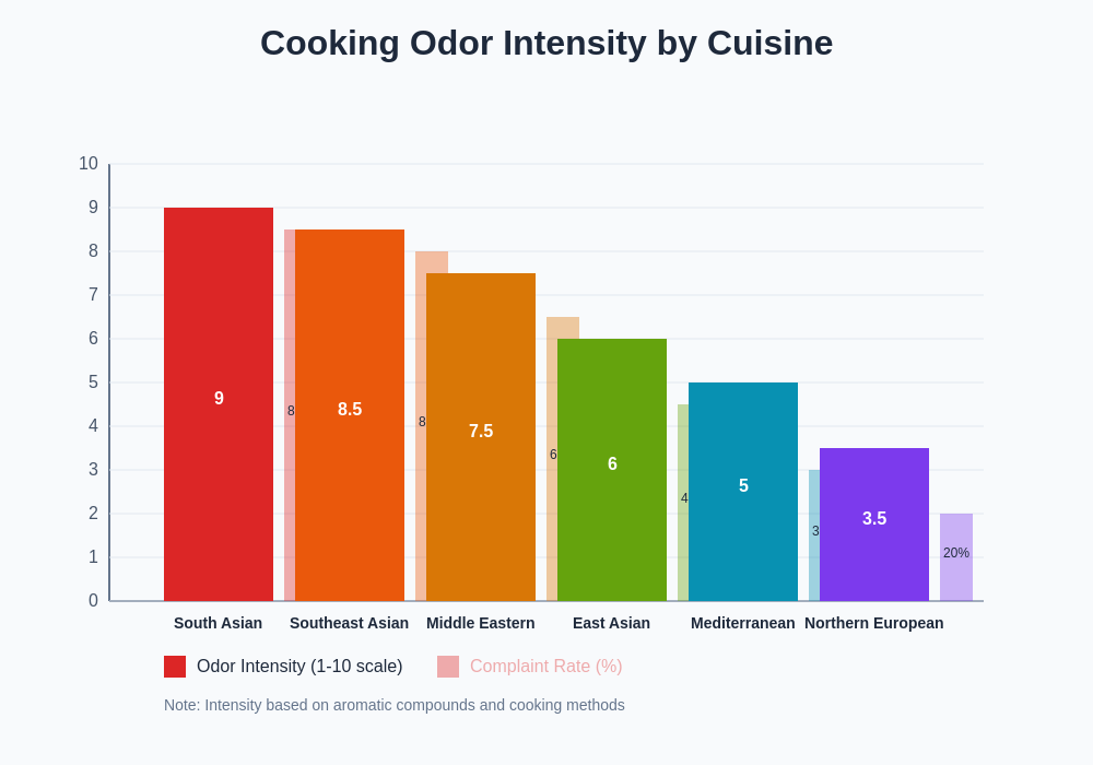Cuisine Odor Intensity Chart