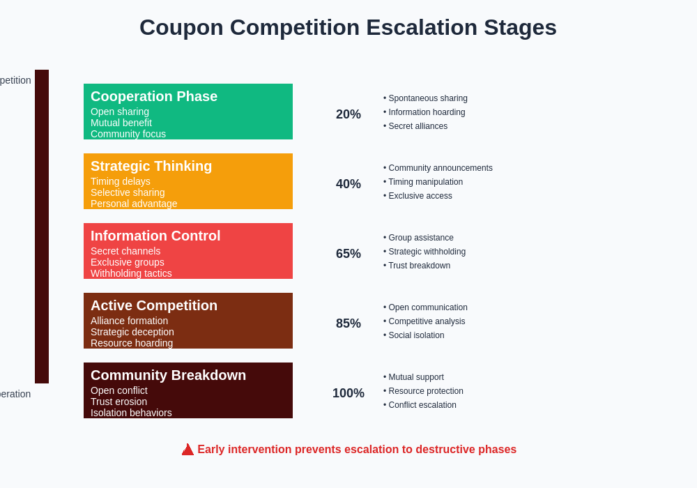 Competition Escalation Stages