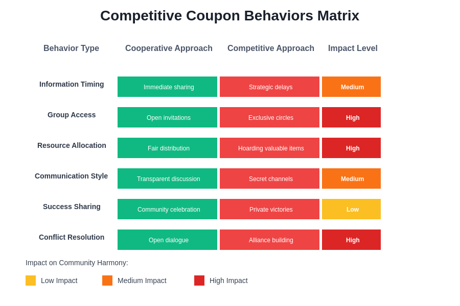 Competitive Behaviors Matrix