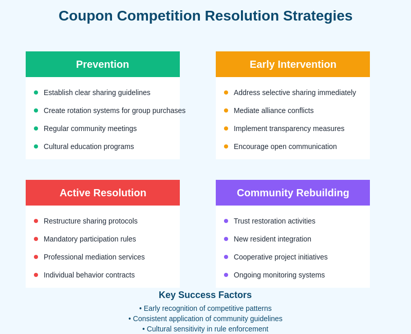 Resolution Strategies Chart