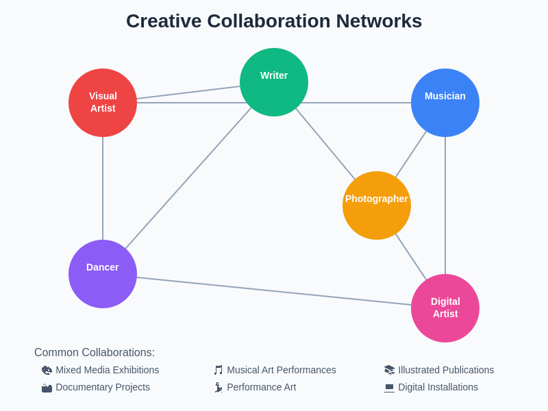 Creative Collaboration Network