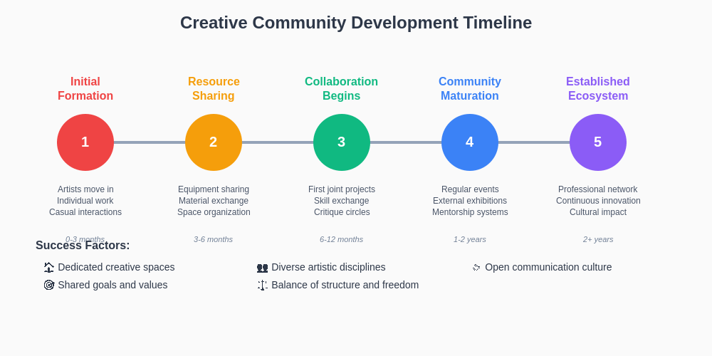 Community Development Timeline