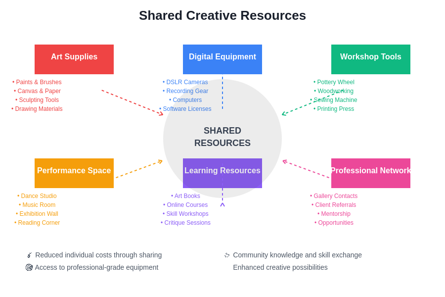 Shared Creative Resources