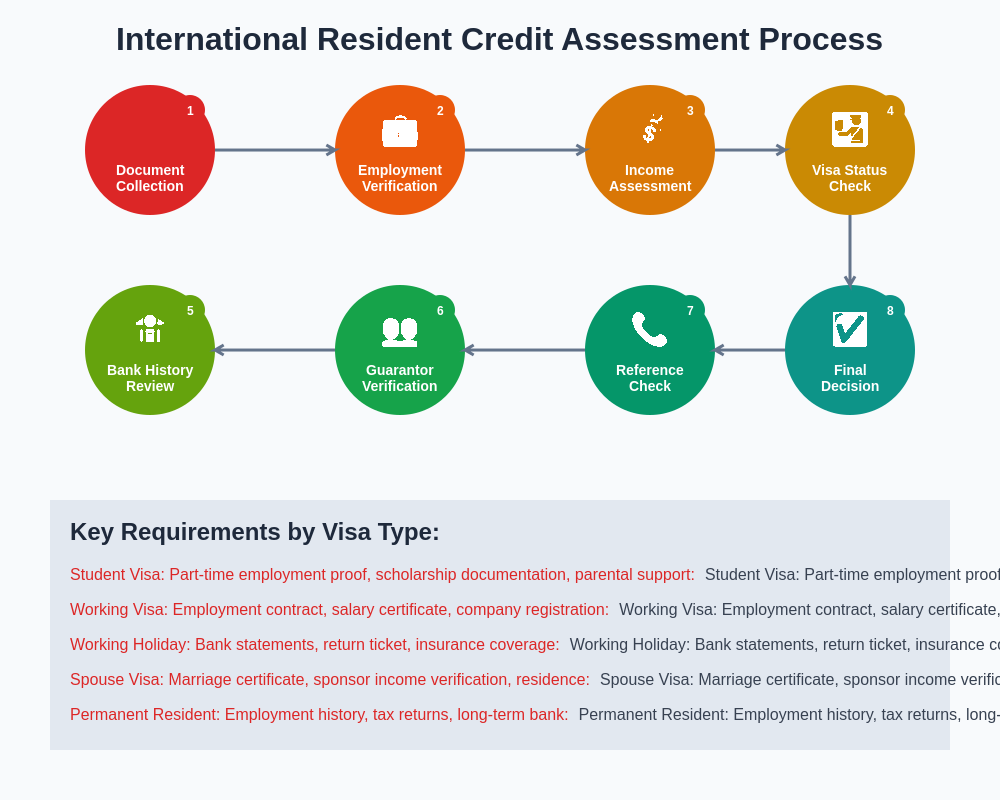 Credit Assessment Process