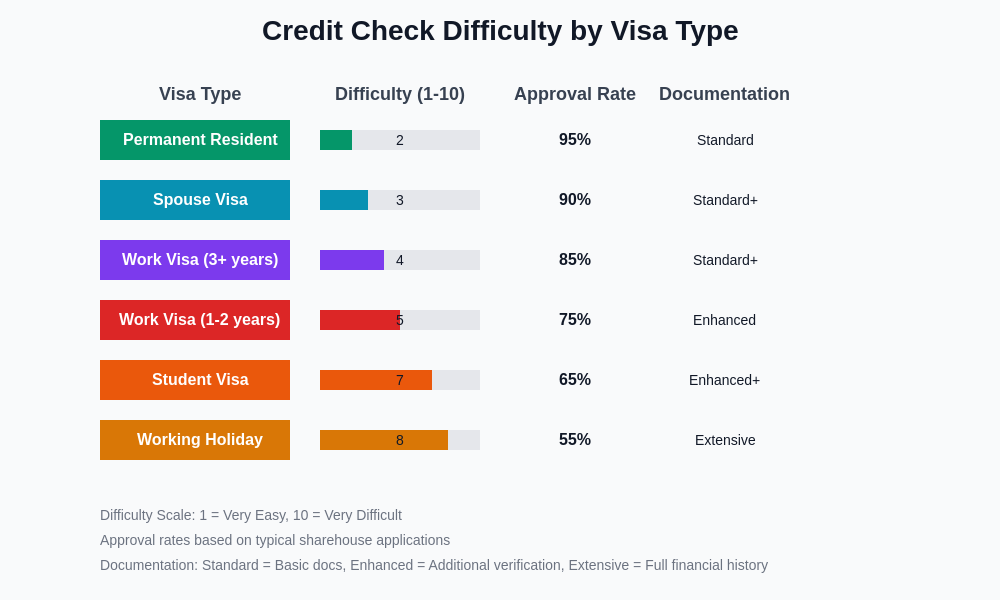 Visa Impact Comparison