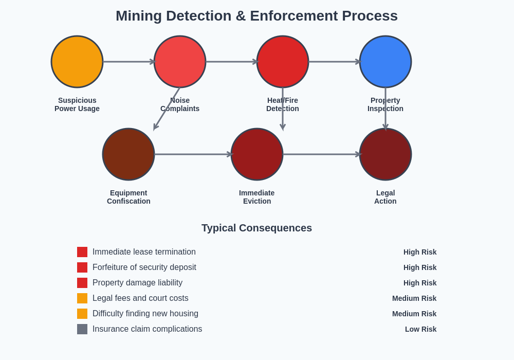 Mining Enforcement and Consequences Process