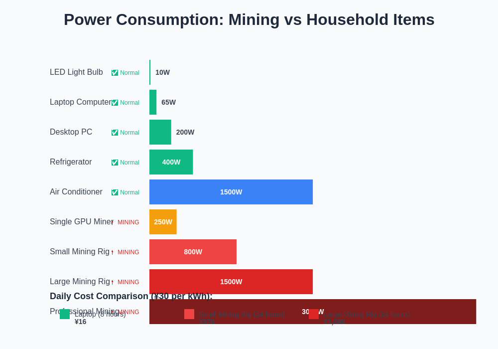 Mining Power Consumption Comparison