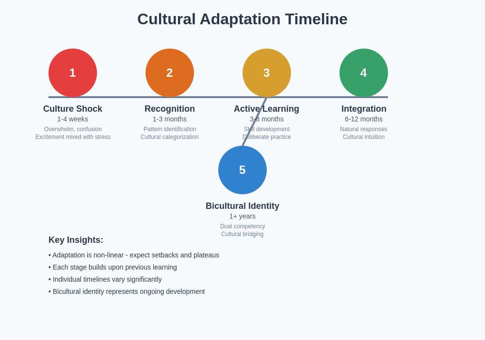 Adaptation Stages Timeline
