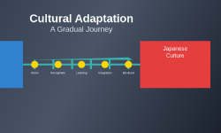 Featured image of post How Cultural Adaptation Happens Gradually