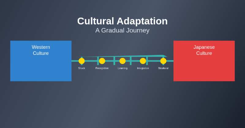 Featured image of post How Cultural Adaptation Happens Gradually