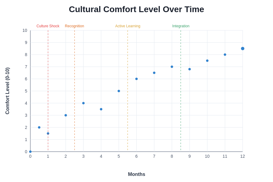 Cultural Comfort Progression
