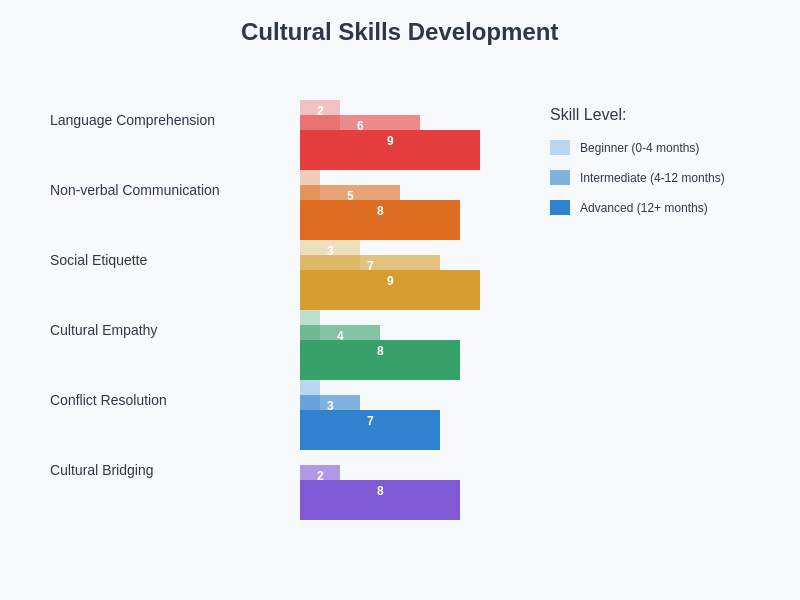Cultural Skills Development
