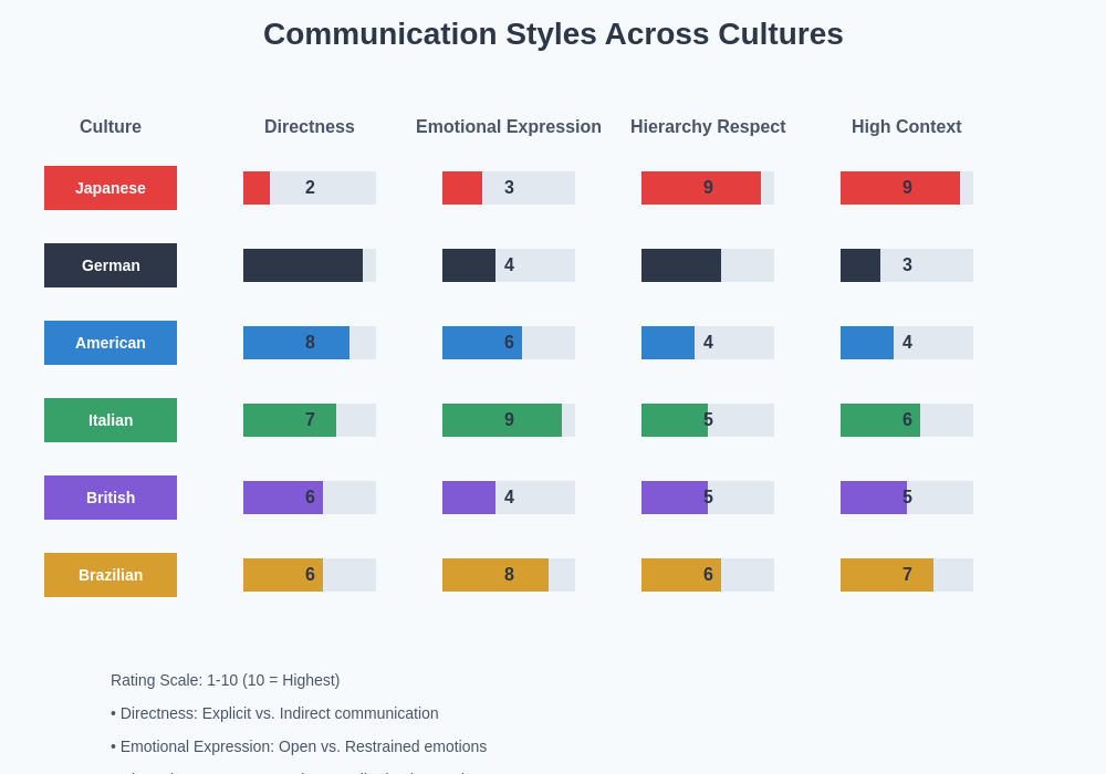 Communication Styles Comparison