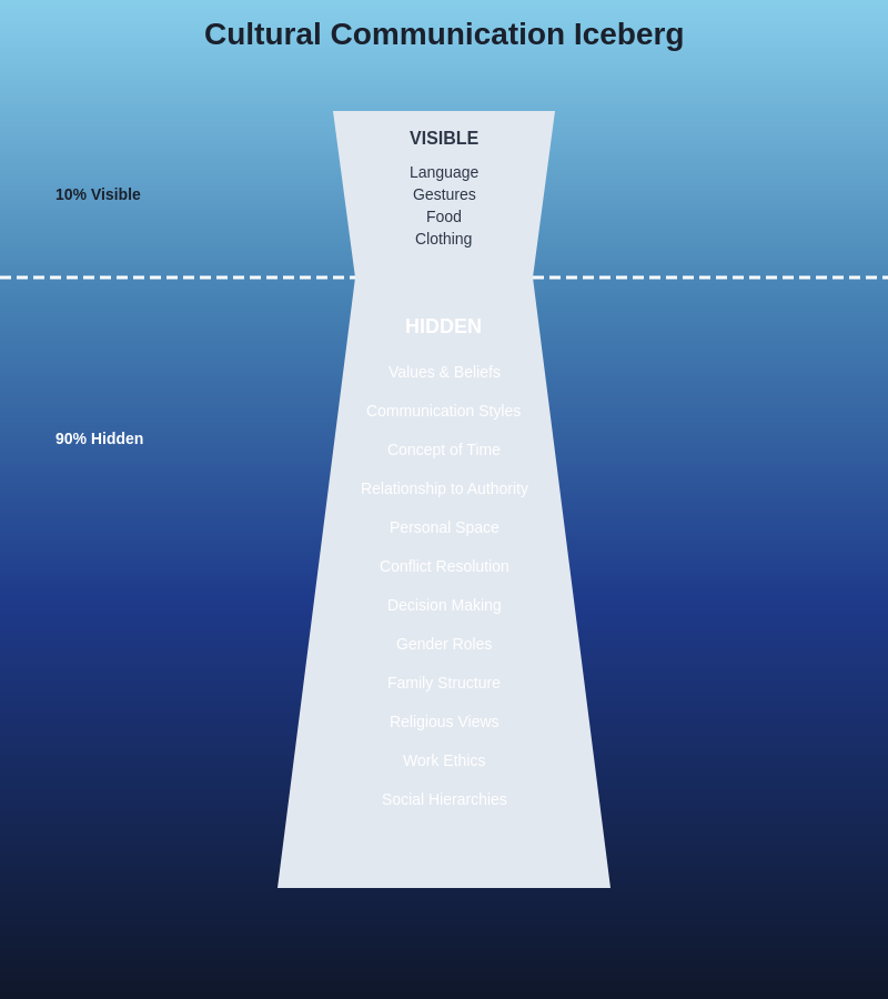 Cultural Iceberg Diagram