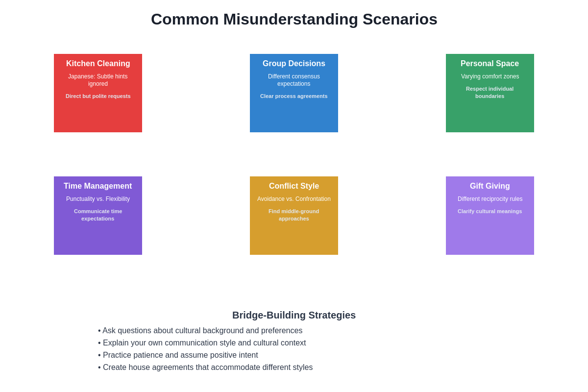 Misunderstanding Scenarios