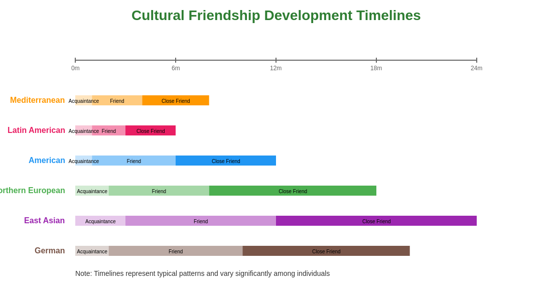 Cultural Friendship Development Timelines