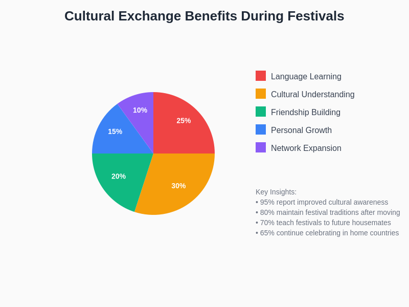 Cultural Exchange Benefits