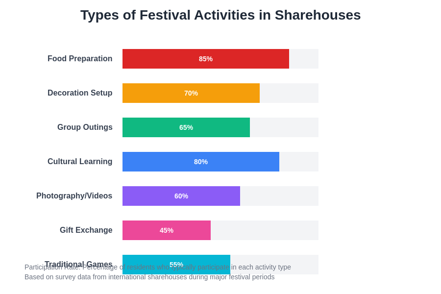 Festival Activities Types
