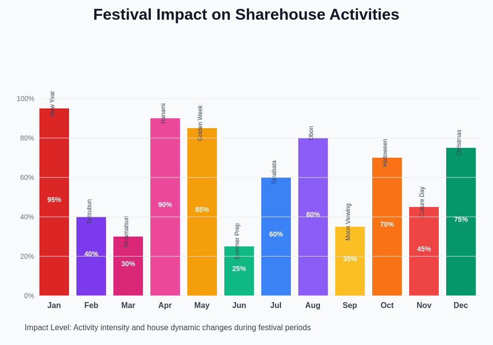 Festival Calendar Impact
