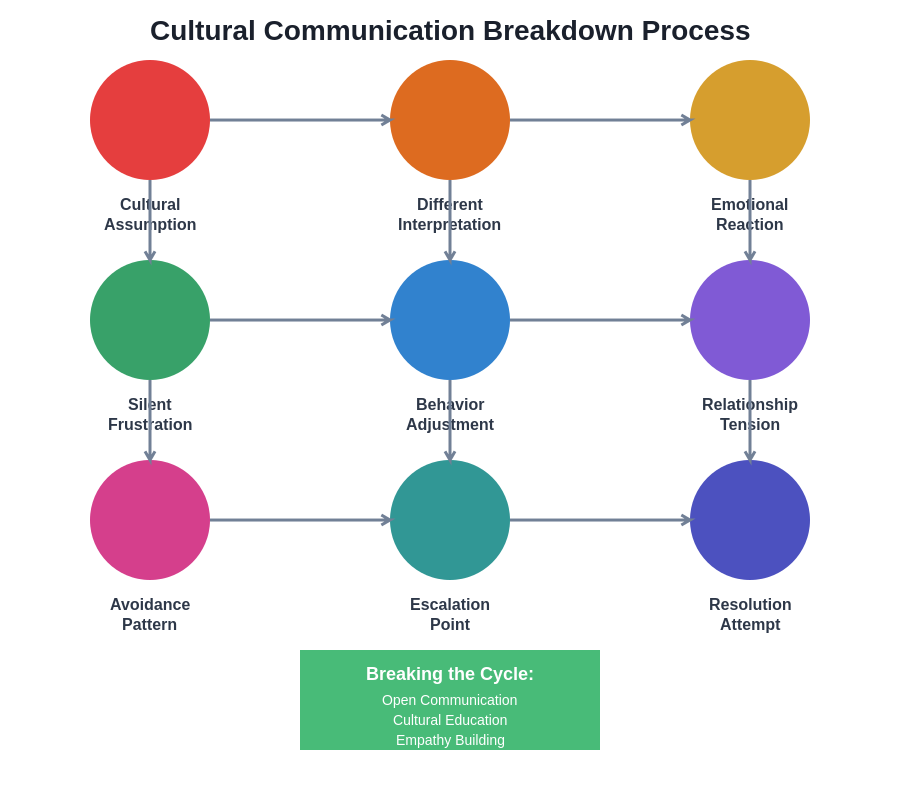 Cultural Communication Breakdown