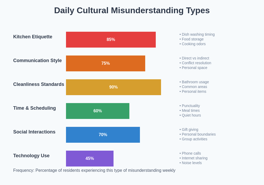 Daily Cultural Misunderstanding Types