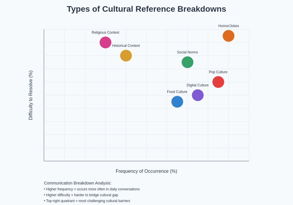 Communication Breakdown Analysis