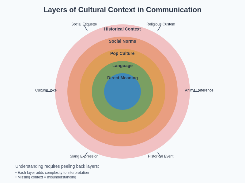Cultural Context Complexity