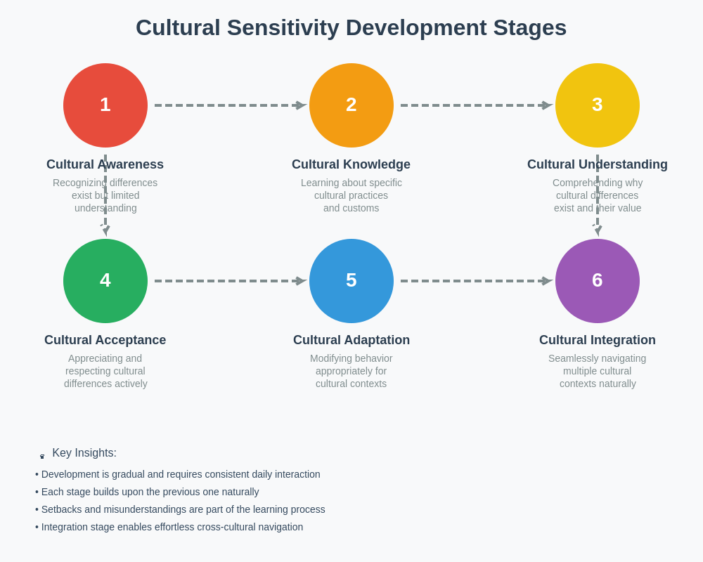 Cultural Development Stages