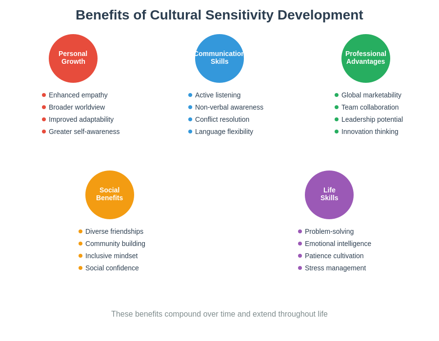 Cultural Sensitivity Benefits