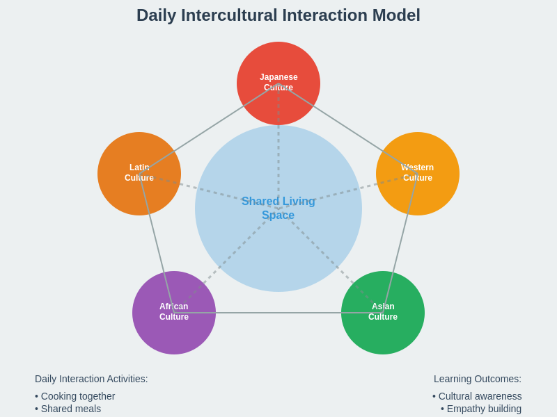 Intercultural Interaction Model