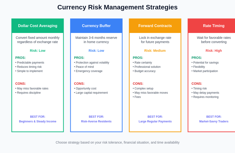 Currency Risk Management Strategies