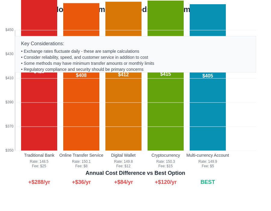 Payment Methods Cost Comparison