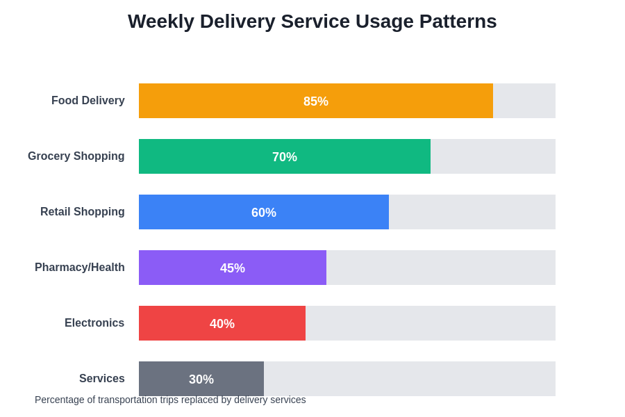 Delivery Usage Patterns