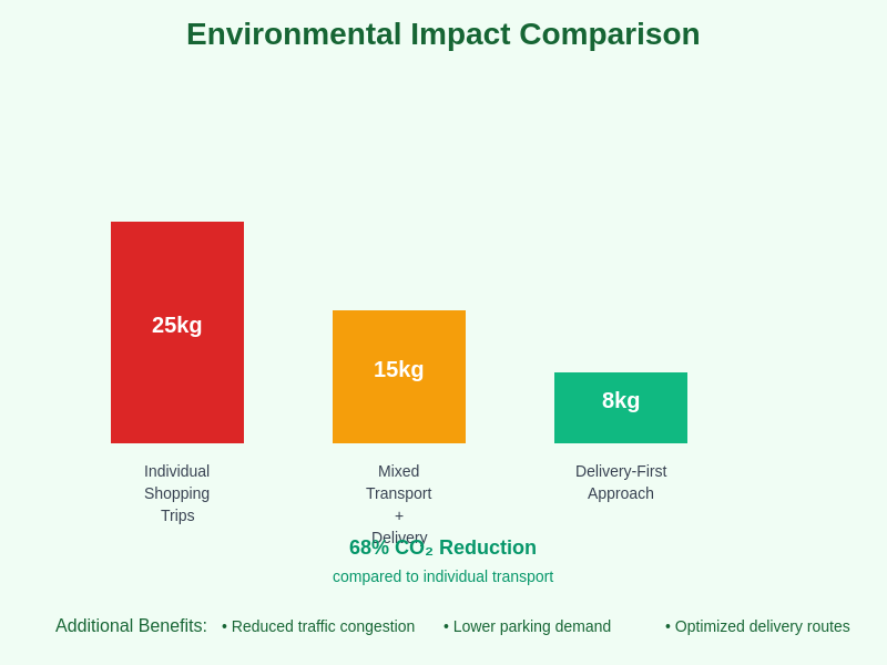 Environmental Impact Chart