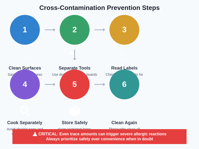 Cross-Contamination Prevention Steps